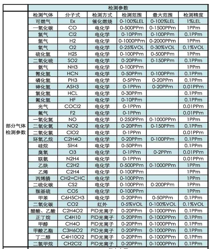 艾伊科技氣體檢測儀參數表 艾伊科技氣體檢測儀參數表