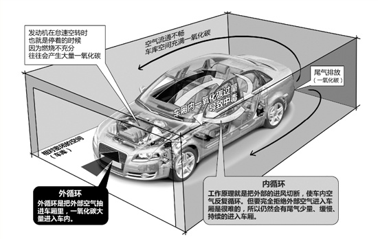 地下車(chē)庫一氧化碳濃度危害圖