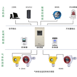 工業(yè)有毒氣體報警器保養